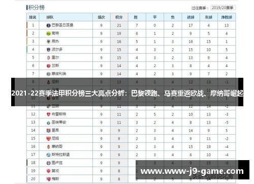 2021-22赛季法甲积分榜三大亮点分析：巴黎领跑、马赛重返欧战、摩纳哥崛起